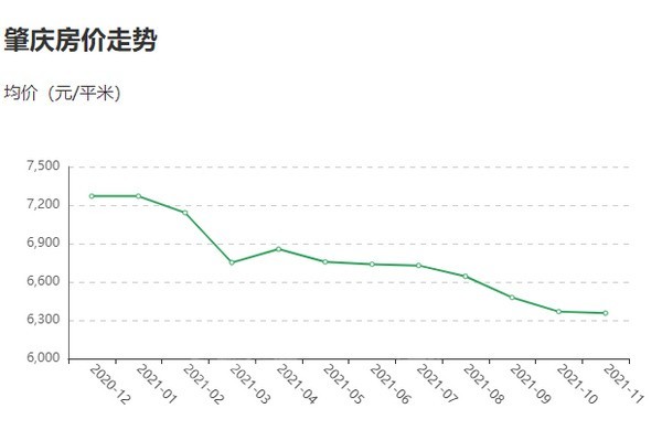 广东肇庆房价动态分析